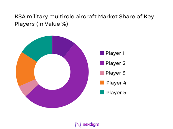 KSA military multirole aircraft Market Share of Key Players