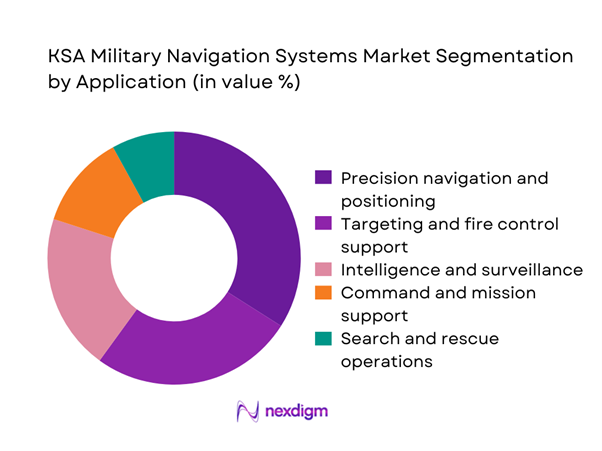 KSA military navigation systems Market Segmentation by Application