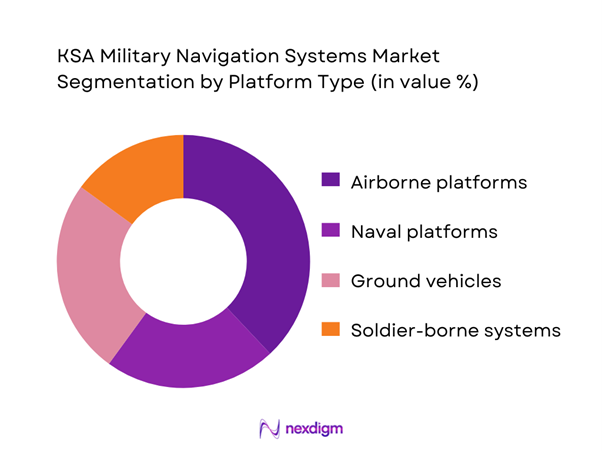 KSA military navigation systems Market Segmentation by Platform Type