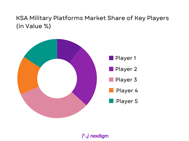 KSA military platforms Market Share of Key Players