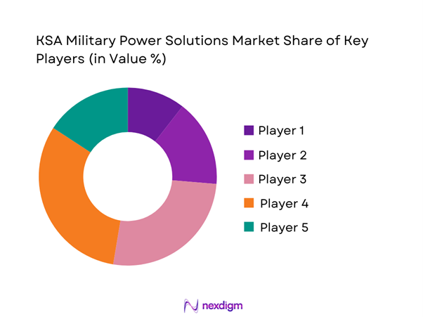 KSA military power solutions Market Share of Key Players