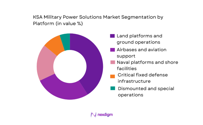KSA military power solutions Market segmentation by platform