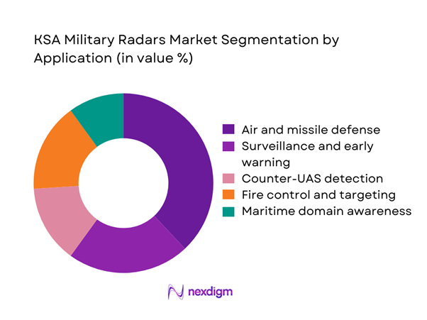 KSA military radars Market Segmentation by Application
