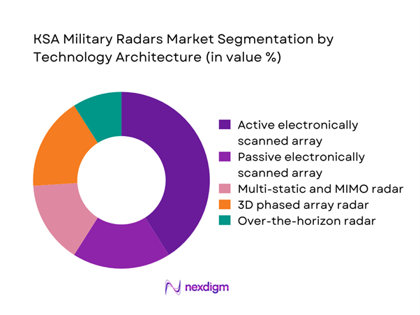 KSA military radars Market Segmentation by Technology Architecture