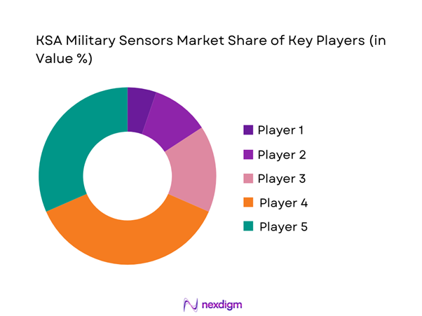 KSA military sensors Market Share of Key Players