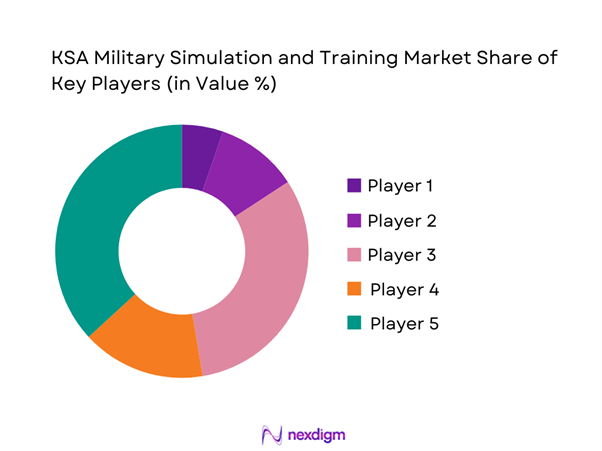 KSA military simulation and training Market Share of Key Players