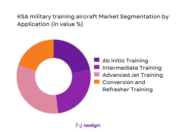 KSA military training aircraft Market Segmentation by Application