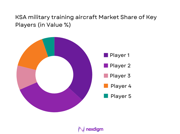 KSA military training aircraft Market Share of Key Players