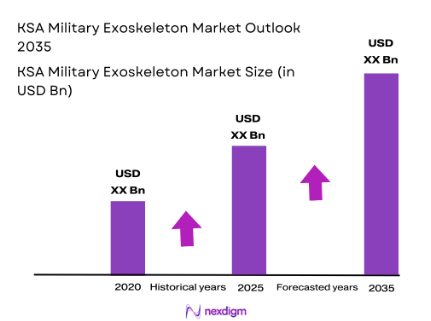 Ksa military exoskeleton market size