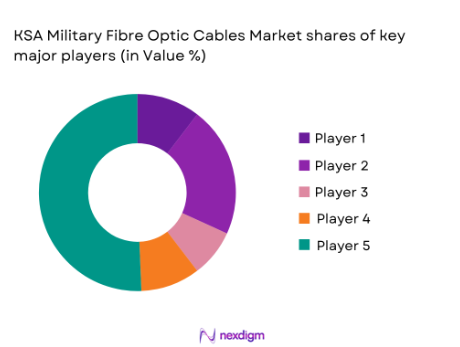 Ksa military fibre optics cable market shares of major players