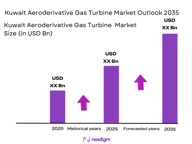 Kuwait Aeroderivative Gas Turbine Market Size
