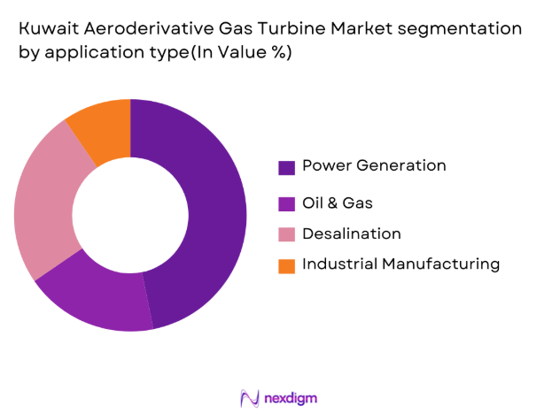 Kuwait Aeroderivative Gas Turbine Market segmentation by application type