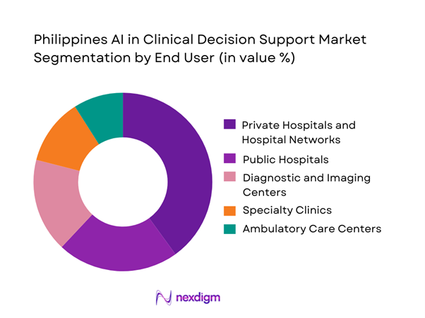 Philippines AI in Clinical Decision Support Market Segmentation by End-Users