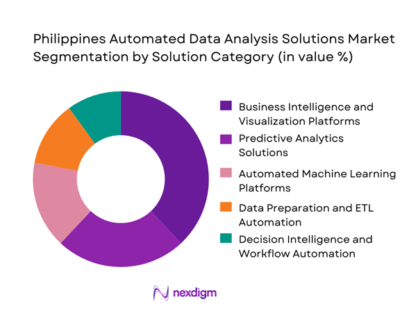 Philippines Automated Data Analysis Solutions Market Segmentation by Solution Category