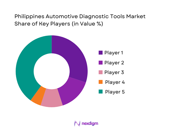 Philippines Automotive Diagnostic Tools Market Share of Key Players