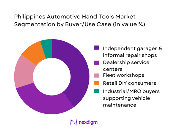 Philippines Automotive Hand Tools Market Segmentation by Buyers