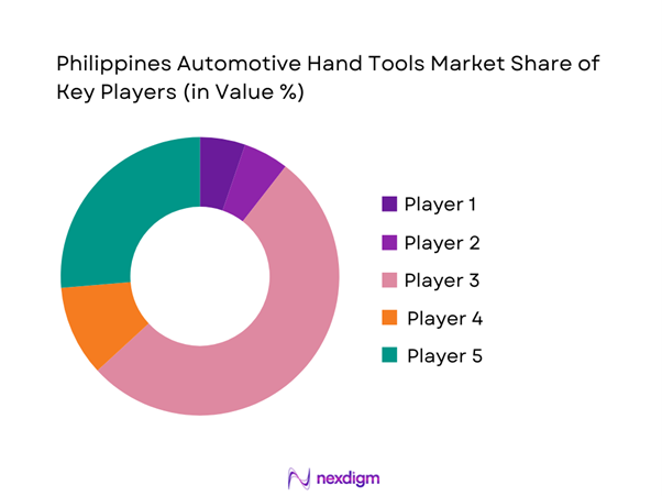 Philippines Automotive Hand Tools Market Share of Key Players