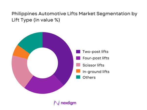 Philippines Automotive Lifts Market Segmentation by Lift Type
