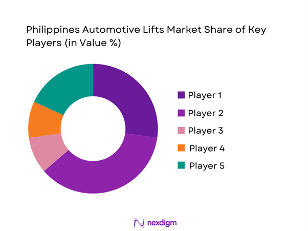 Philippines Automotive Lifts Market Share of Key Players