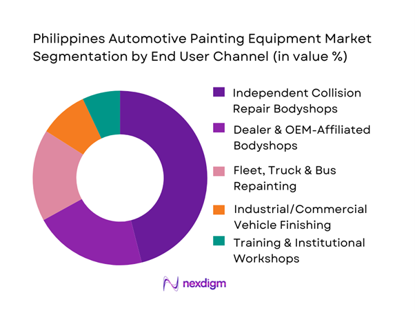 Philippines Automotive Painting Equipment Market Segmentation by End-User