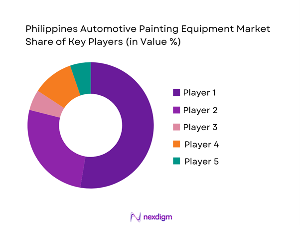 Philippines Automotive Painting Equipment Market Share of Key Players