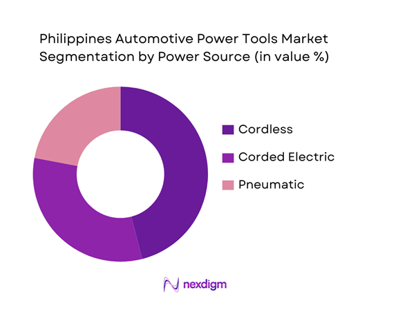 Philippines Automotive Power Tools Market Segmentation by Power Source