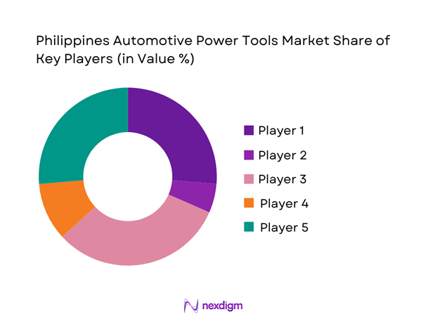 Philippines Automotive Power Tools Market Share of Key Players
