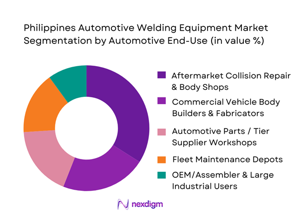 Philippines Automotive Welding Equipment Market Segmentation by Automotive End-User