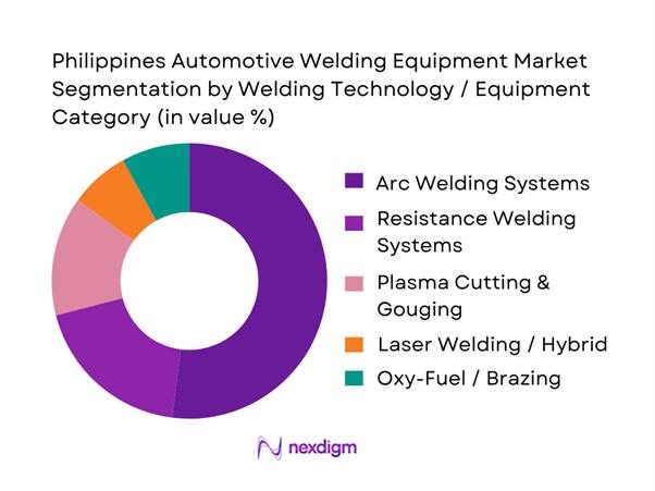 Philippines Automotive Welding Equipment Market Segmentation by Equipment Category