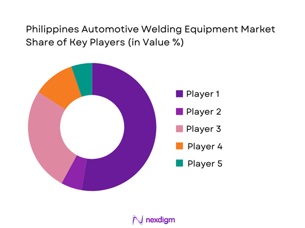 Philippines Automotive Welding Equipment Market Share of Key Players
