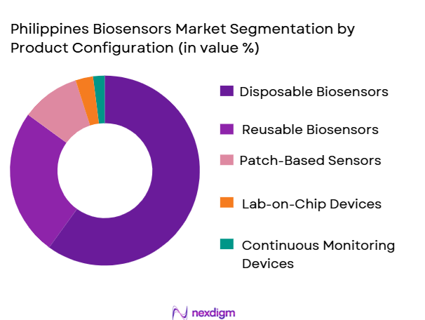 Philippines-Biosensors-Market-Segmentation-by-Product-Configuration