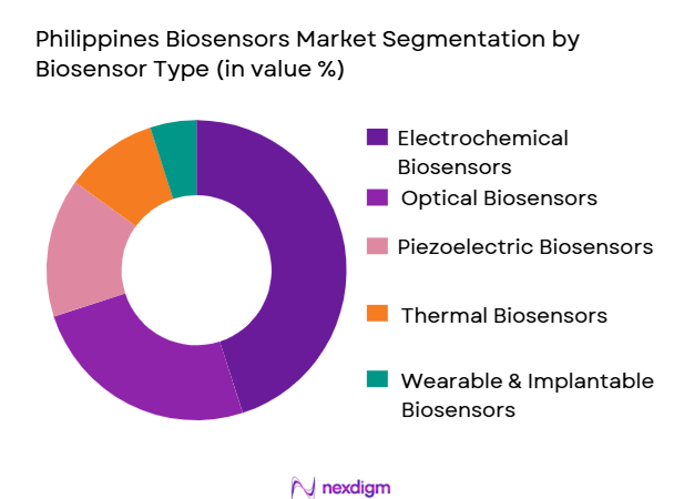 Philippines-Biosensors-Market-segmentation-by-Biosenser-Type