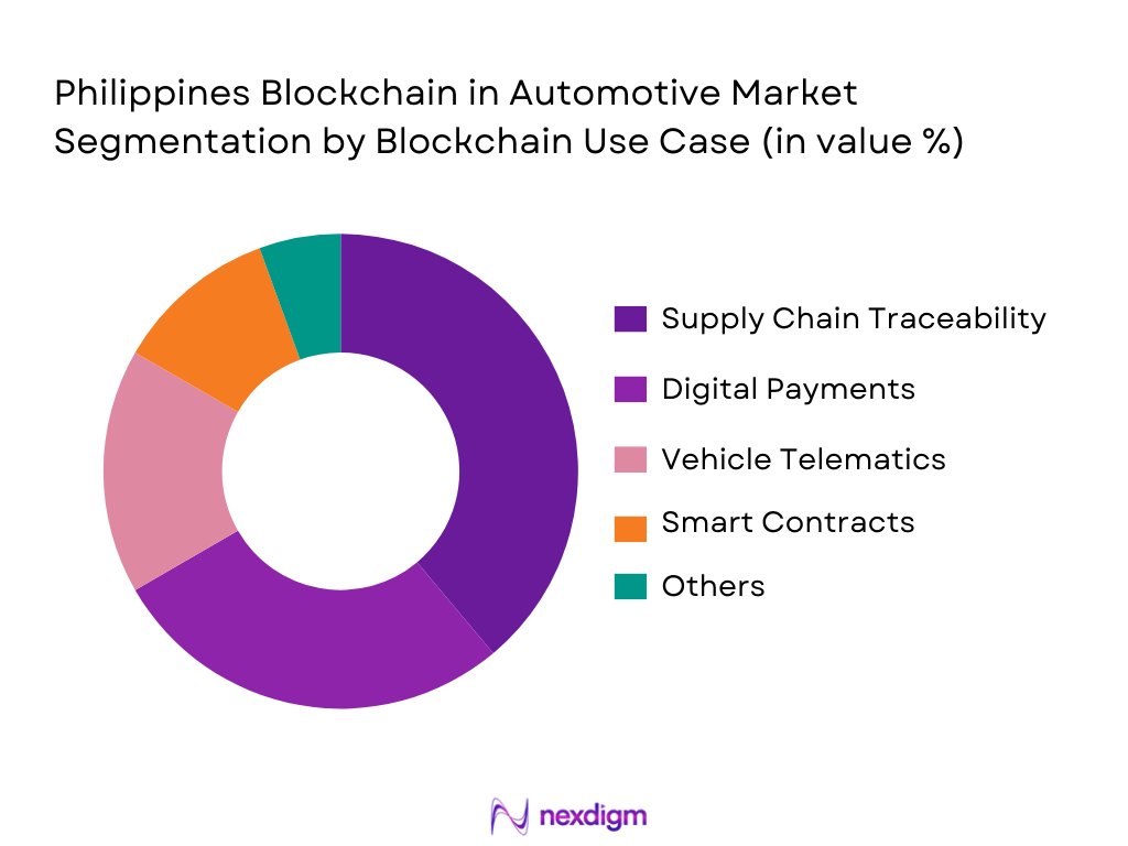 Philippines Blockchain in Automotive Market Segmentation by Blockchain Use Case 