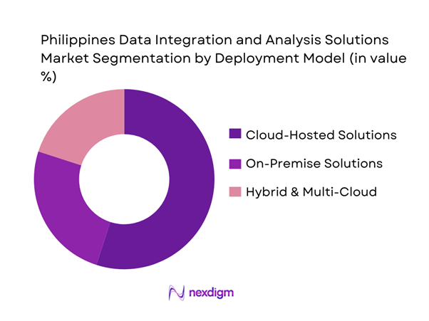 Philippines Data Integration and Analysis Solutions Market Segmentation by Deployment Model