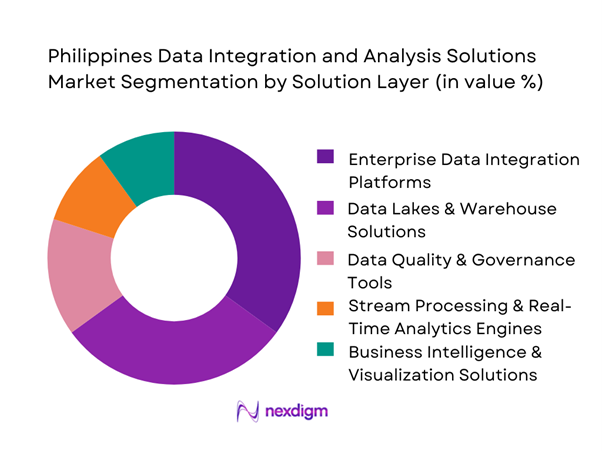 Philippines Data Integration and Analysis Solutions Market Segmentation by Solution Layer