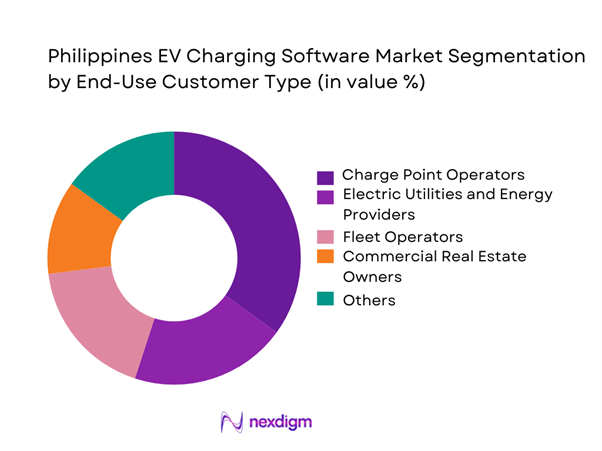 Philippines EV Charging Software Market Segmentation by End-Use Customer Type