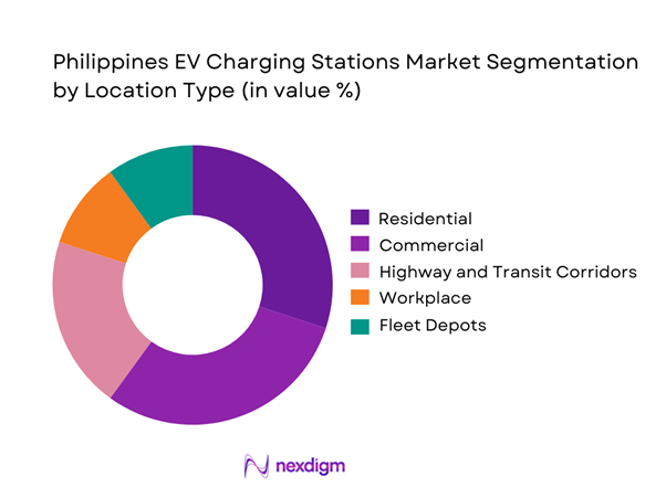 Philippines EV Charging Stations Market Segmentation by Location Type