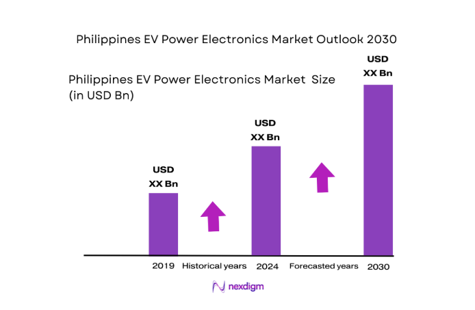 Philippines EV Power Electronics Market size