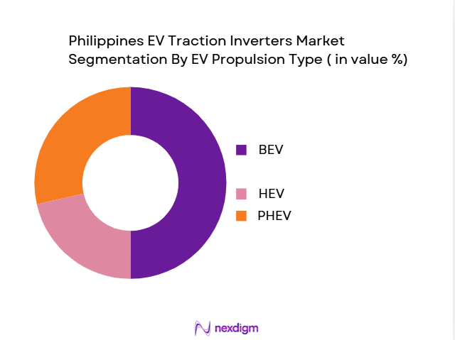 Philippines-EV-Traction-Inverters-Market-Segmentation-By-EV-Propulsion-Type