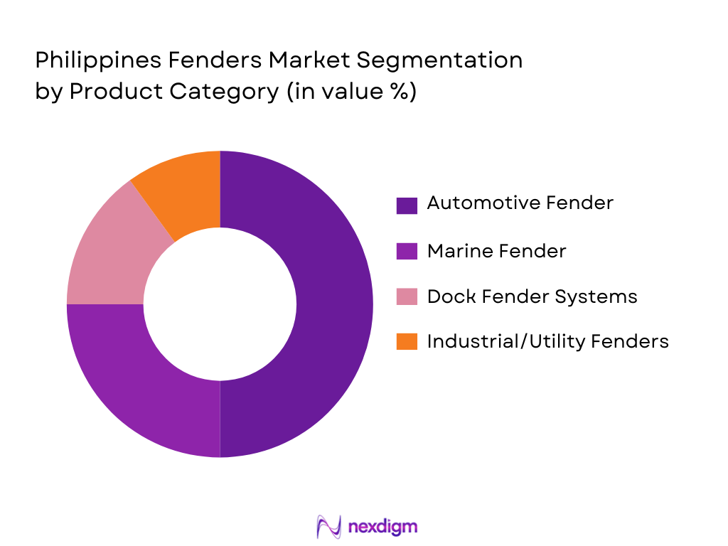 Philippines Fenders Market Segmentation by Product Category