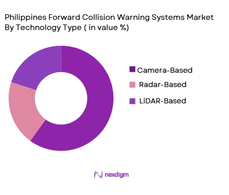 Philippines Forward Collision Warning Systems Marke