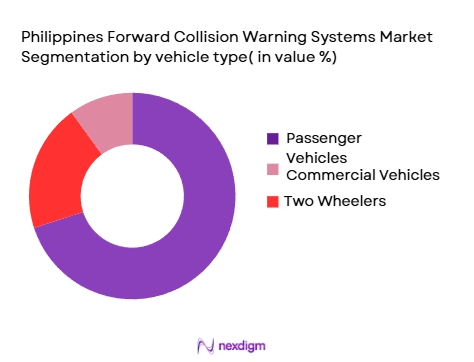 Philippines Forward Collision Warning Systems Market