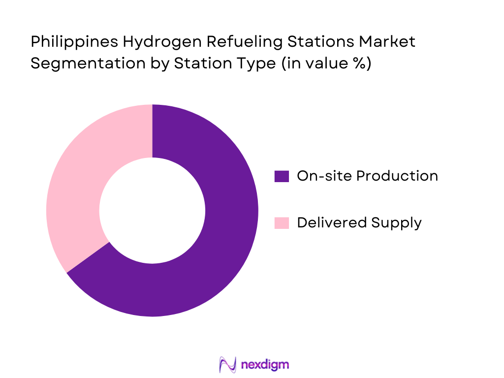 Philippines Hydrogen Refueling Stations Market Segmentation by Station Type