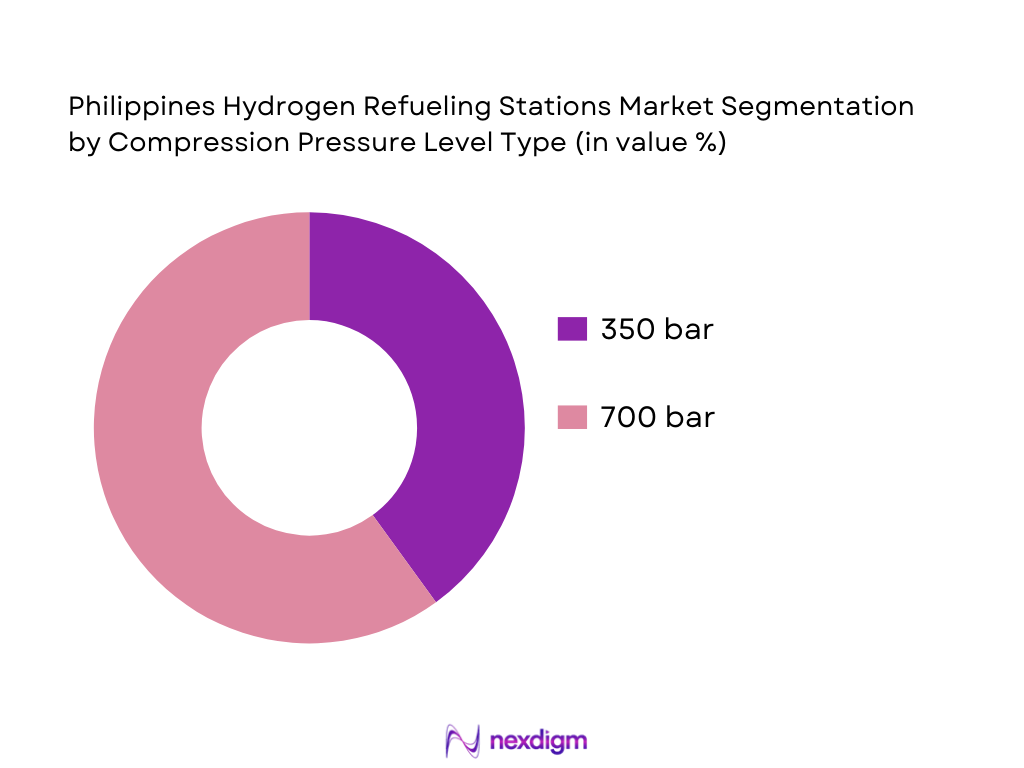Philippines Hydrogen Refueling Stations Market Segmentation by Compression Pressure Level Type