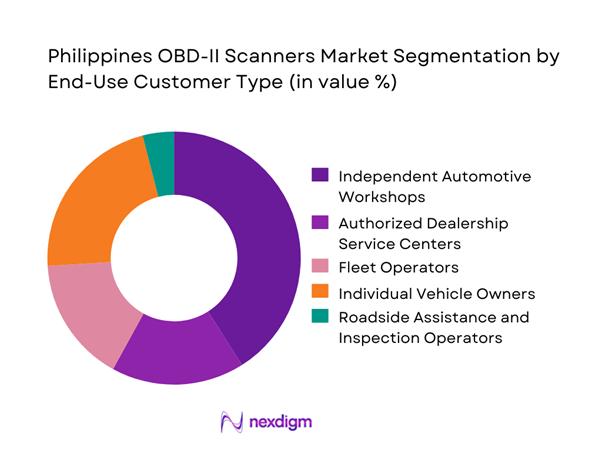 Philippines OBD-II Scanners Market Segmentation by End-Use Customer Type