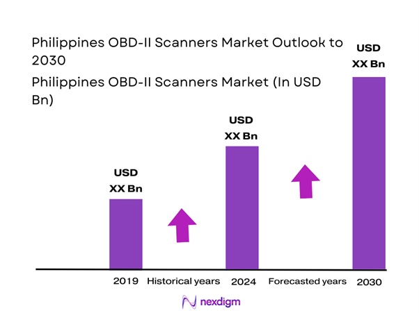 Philippines OBD-II Scanners Market Size