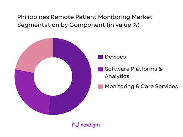 Philippines Remote Patient Monitoring Market Segmentation by Component