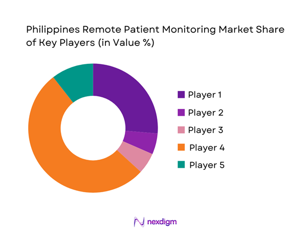 Philippines Remote Patient Monitoring Market Share of Key Players