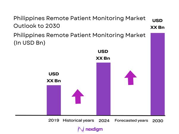Philippines Remote Patient Monitoring Market Size