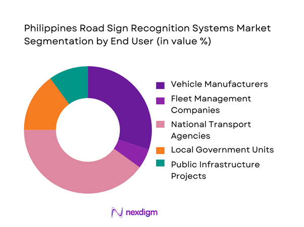 Philippines Road Sign Recognition Systems Market Segmentation by End-Users